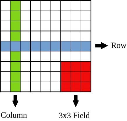 Sudoku grid with rows, columns and 3x3 blocks